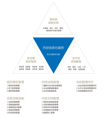 企業內部控制體系建設 管理咨詢的關鍵路徑
